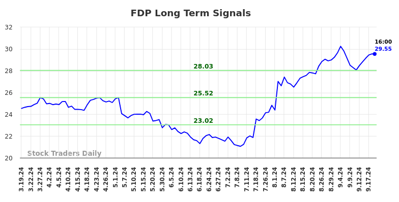 FDP Long Term Analysis for September 19 2024