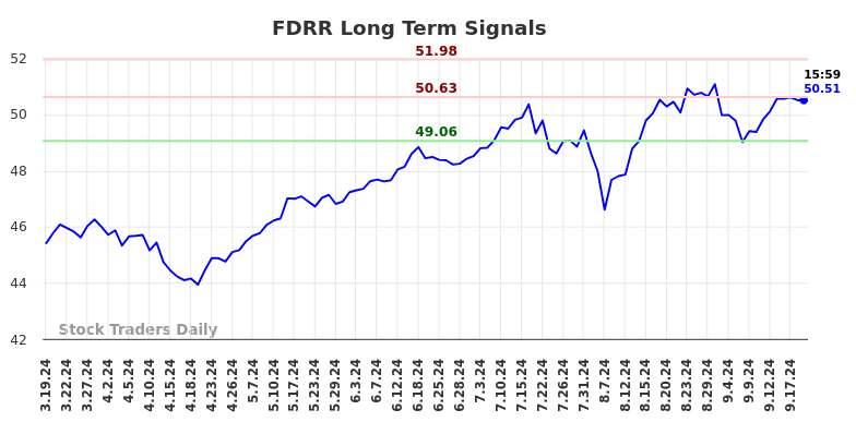 FDRR Long Term Analysis for September 19 2024