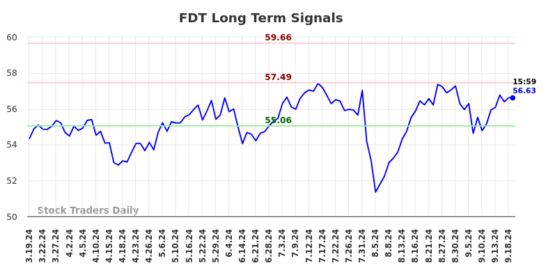 FDT Long Term Analysis for September 19 2024