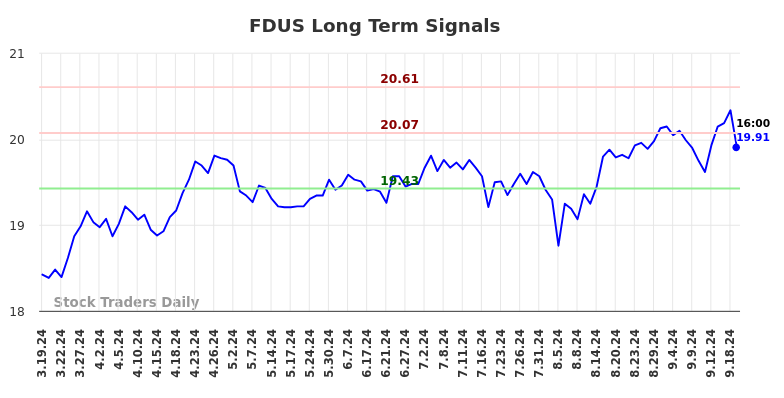 FDUS Long Term Analysis for September 19 2024