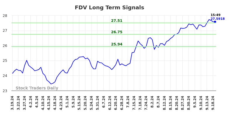 FDV Long Term Analysis for September 19 2024