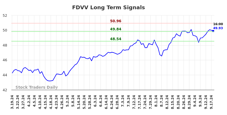 FDVV Long Term Analysis for September 19 2024