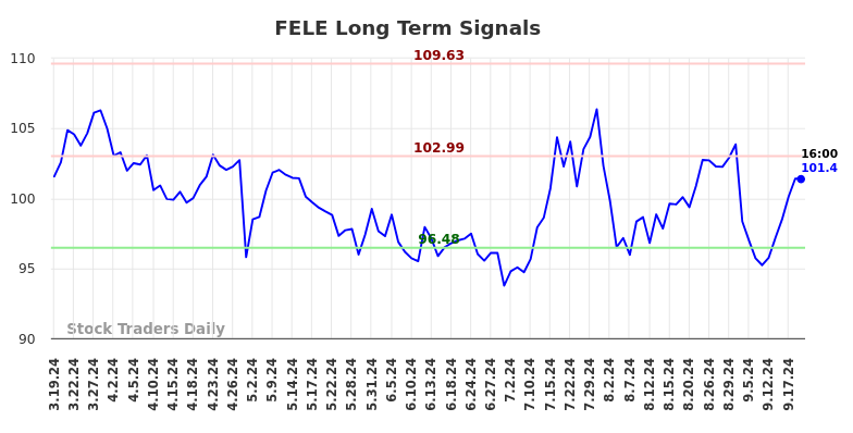 FELE Long Term Analysis for September 19 2024