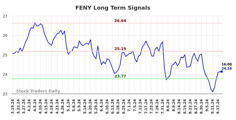 FENY Long Term Analysis for September 19 2024