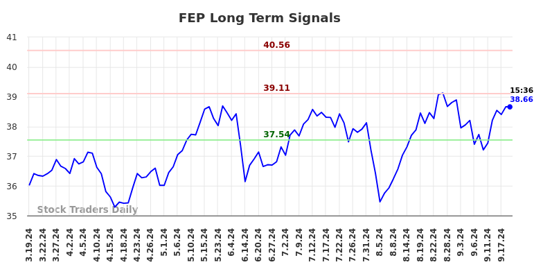 FEP Long Term Analysis for September 19 2024