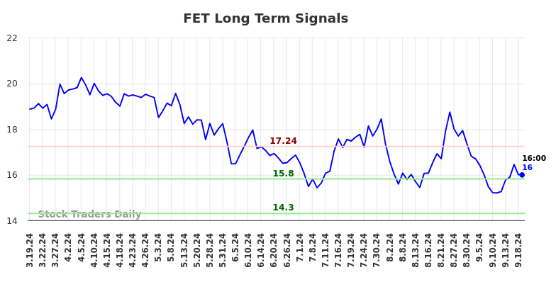 FET Long Term Analysis for September 19 2024