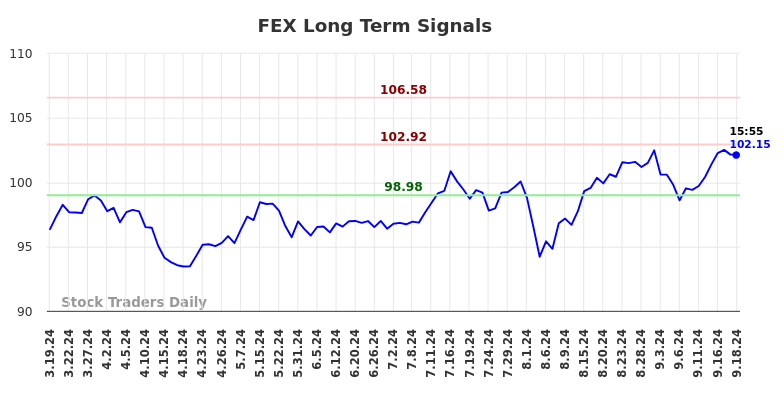 FEX Long Term Analysis for September 19 2024