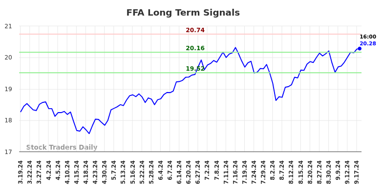 FFA Long Term Analysis for September 19 2024