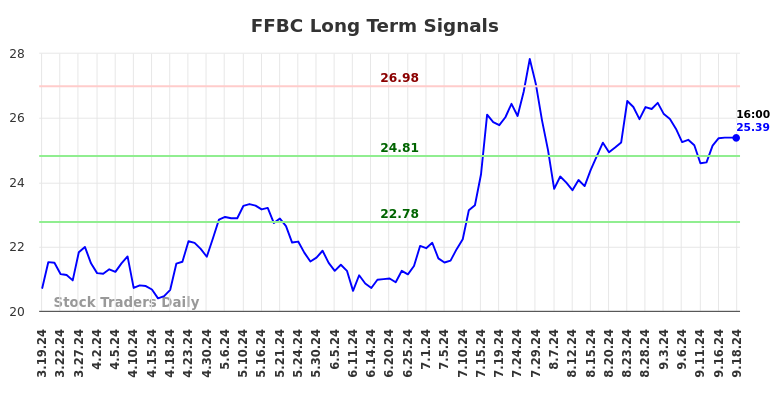 FFBC Long Term Analysis for September 19 2024