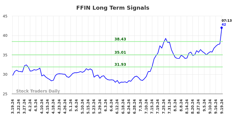 FFIN Long Term Analysis for September 19 2024