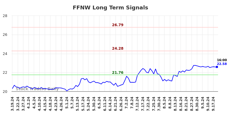 FFNW Long Term Analysis for September 19 2024