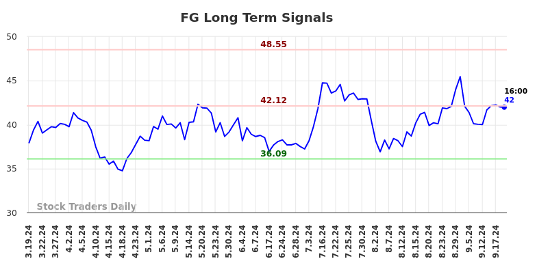 FG Long Term Analysis for September 19 2024