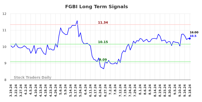 FGBI Long Term Analysis for September 19 2024