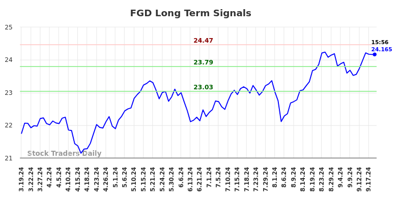 FGD Long Term Analysis for September 19 2024