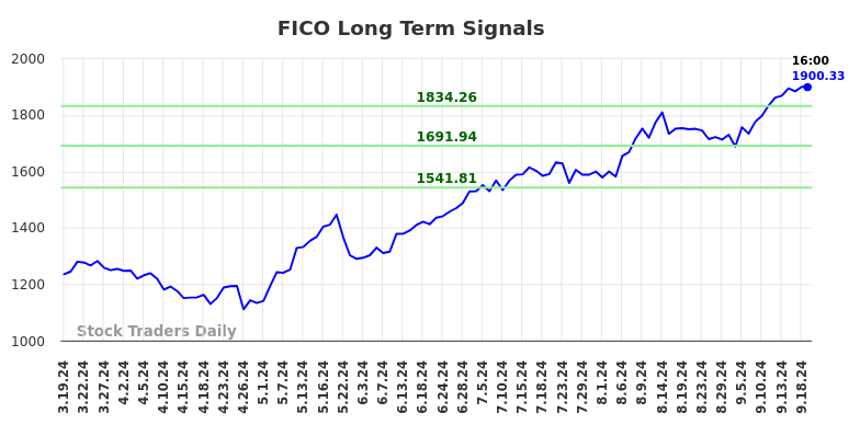 FICO Long Term Analysis for September 19 2024