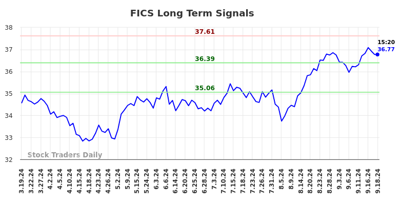 FICS Long Term Analysis for September 19 2024