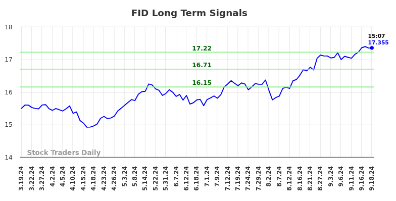 FID Long Term Analysis for September 19 2024