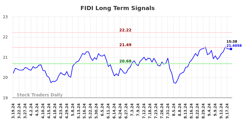 FIDI Long Term Analysis for September 19 2024