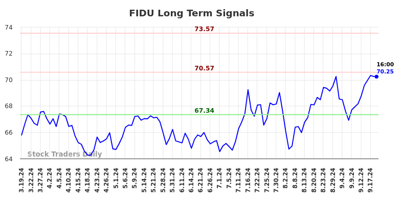 FIDU Long Term Analysis for September 19 2024