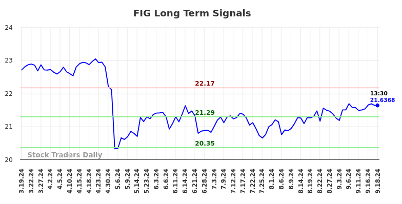 FIG Long Term Analysis for September 19 2024