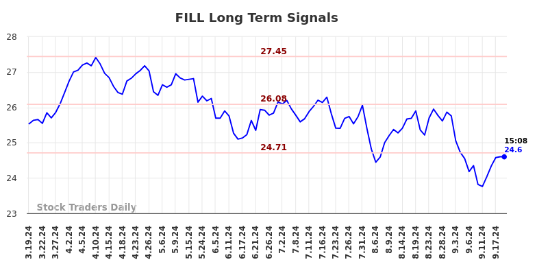 FILL Long Term Analysis for September 19 2024