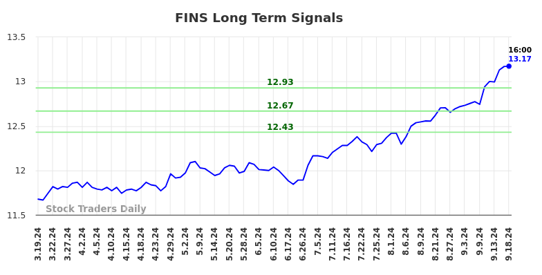 FINS Long Term Analysis for September 19 2024