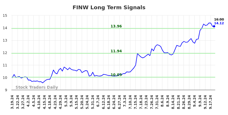 FINW Long Term Analysis for September 19 2024