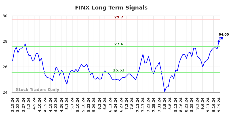 FINX Long Term Analysis for September 19 2024