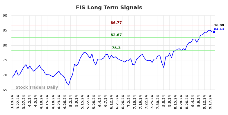 FIS Long Term Analysis for September 19 2024