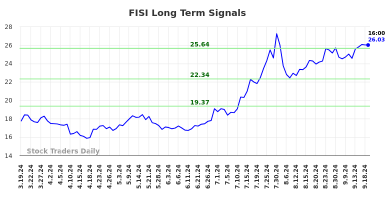 FISI Long Term Analysis for September 19 2024