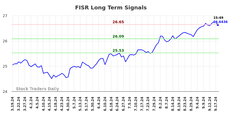 FISR Long Term Analysis for September 19 2024