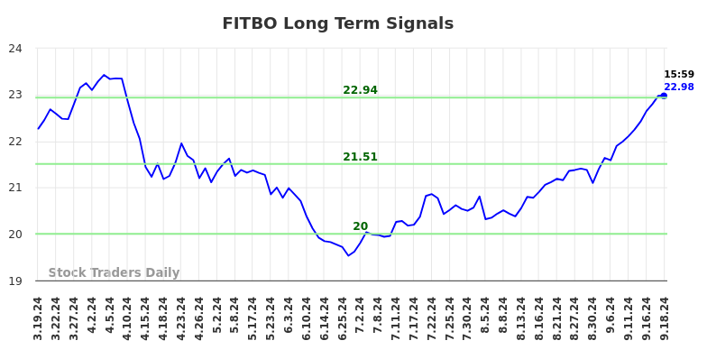 FITBO Long Term Analysis for September 19 2024