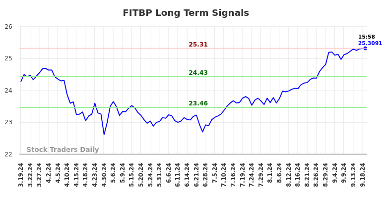 FITBP Long Term Analysis for September 19 2024