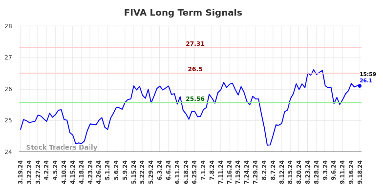 FIVA Long Term Analysis for September 19 2024