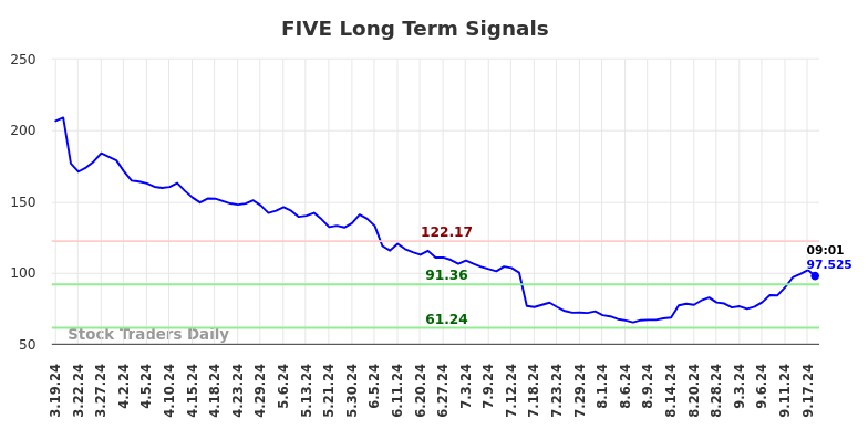 FIVE Long Term Analysis for September 19 2024