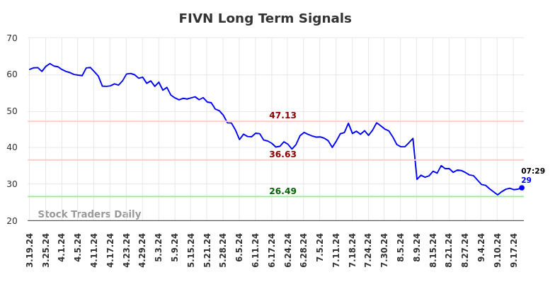 FIVN Long Term Analysis for September 19 2024