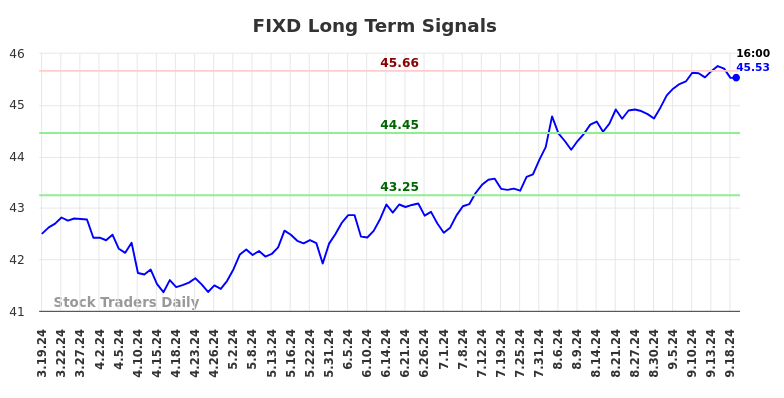 FIXD Long Term Analysis for September 19 2024