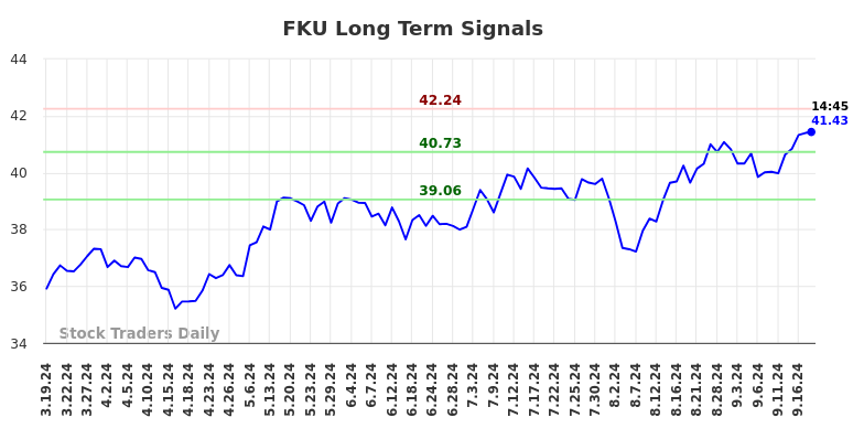 FKU Long Term Analysis for September 19 2024