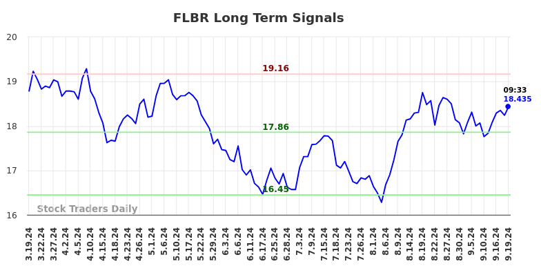 FLBR Long Term Analysis for September 19 2024