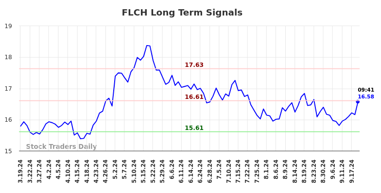 FLCH Long Term Analysis for September 19 2024 FLCH Long Term Analysis for September 19 2024