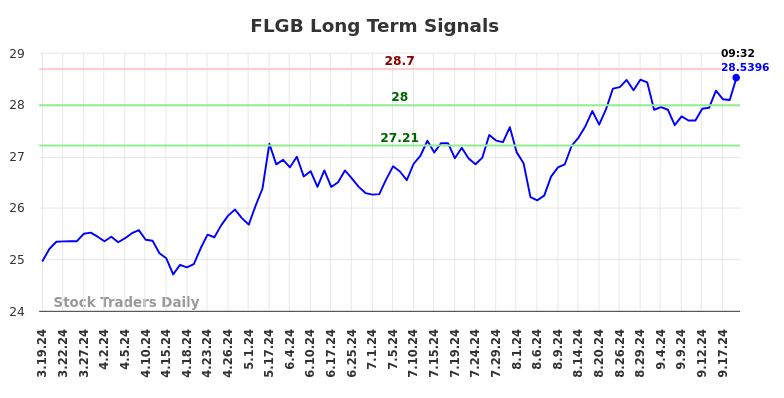 FLGB Long Term Analysis for September 19 2024