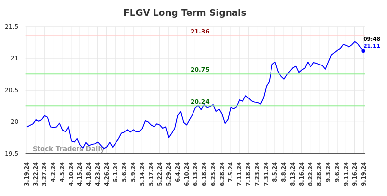 FLGV Long Term Analysis for September 19 2024