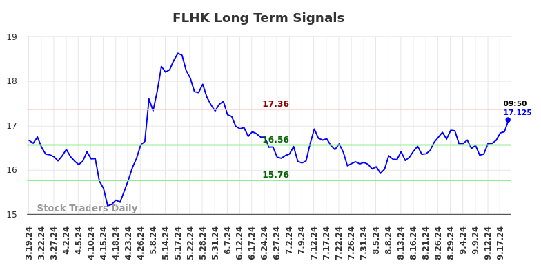 FLHK Long Term Analysis for September 19 2024