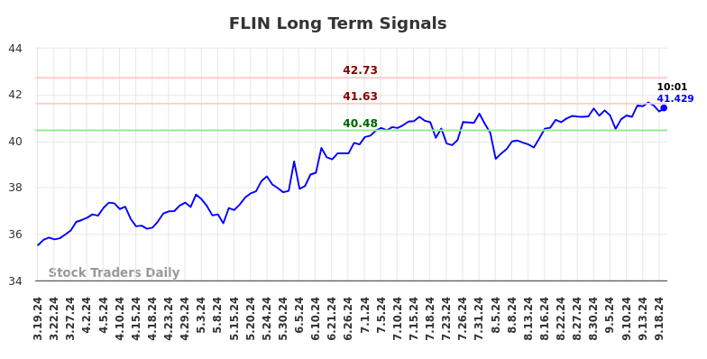 FLIN Long Term Analysis for September 19 2024