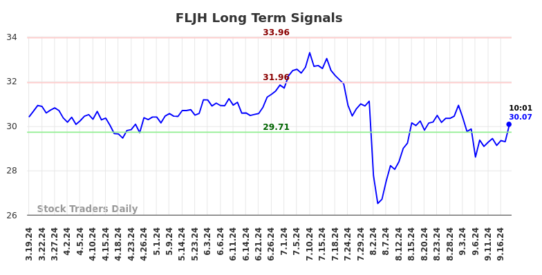 FLJH Long Term Analysis for September 19 2024