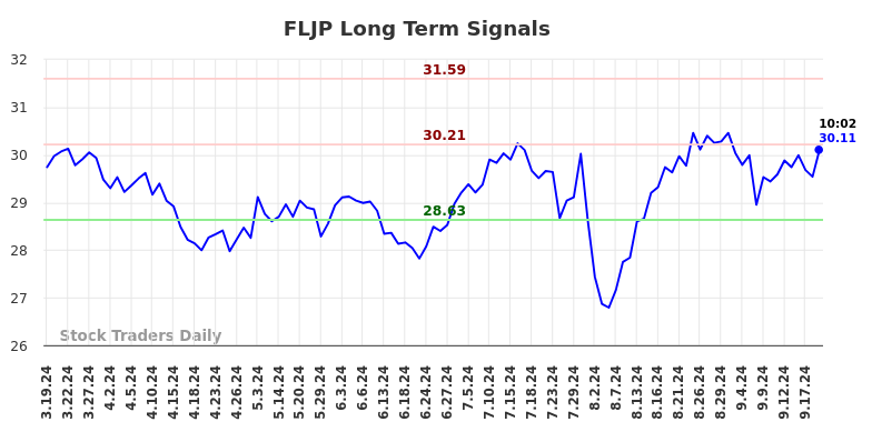 FLJP Long Term Analysis for September 19 2024