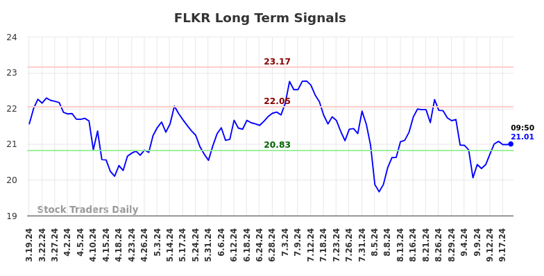 FLKR Long Term Analysis for September 19 2024