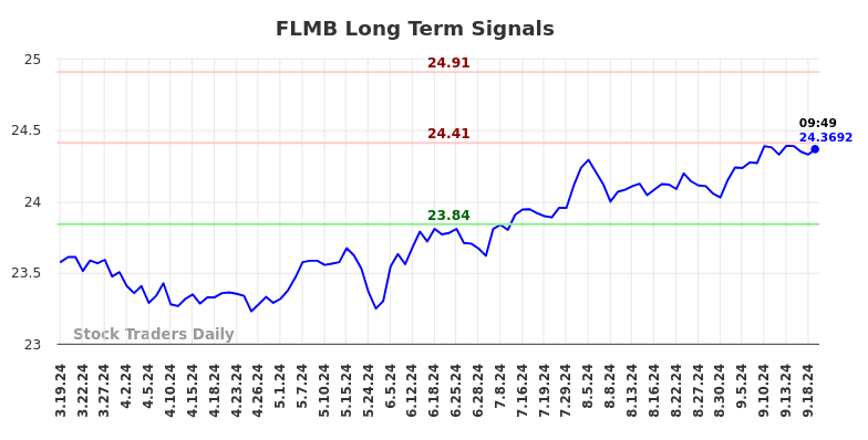 FLMB Long Term Analysis for September 19 2024