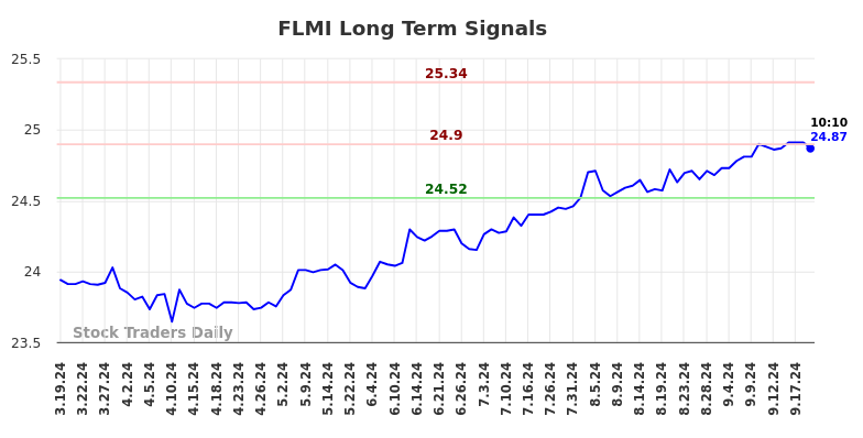 FLMI Long Term Analysis for September 19 2024