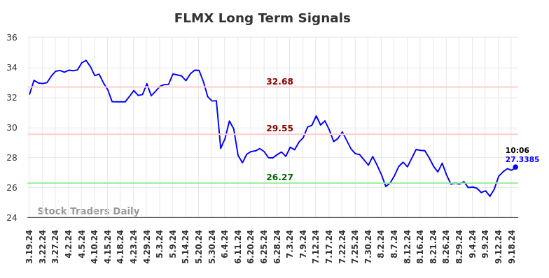 FLMX Long Term Analysis for September 19 2024